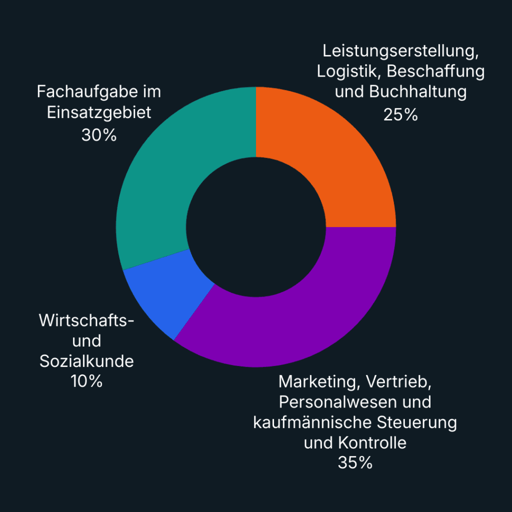Donut-Diagramm zur Gewichtung der Industriekaufmann-Prüfung: Marketing, Vertrieb, Personalwesen und kaufmännische Steuerung und Kontrolle 35 %, Fachaufgabe im Einsatzgebiet 30 %, Leistungserstellung, Logistik, Beschaffung und Buchhaltung 25 %, Wirtschafts- und Sozialkunde 10 %.