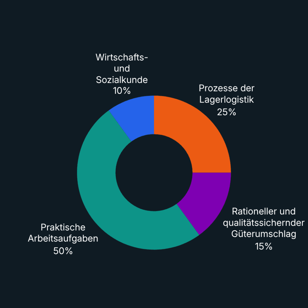 Gewichtung der Abschlussprüfung Fachkraft für Lagerlogistik mit Prüfungsbereichen im Überblick