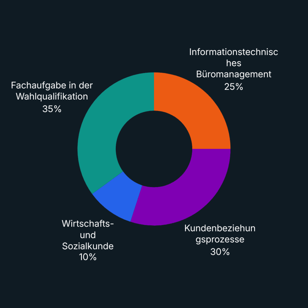 Gewichtung Abschlussprüfung Kaufleute für Büromanagement AP1 AP2 Prüfungsbereiche Prozent