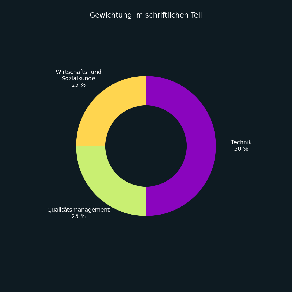 Gewichtung der Prüfungsbereiche: Fachkraft für Lebensmitteltechnik